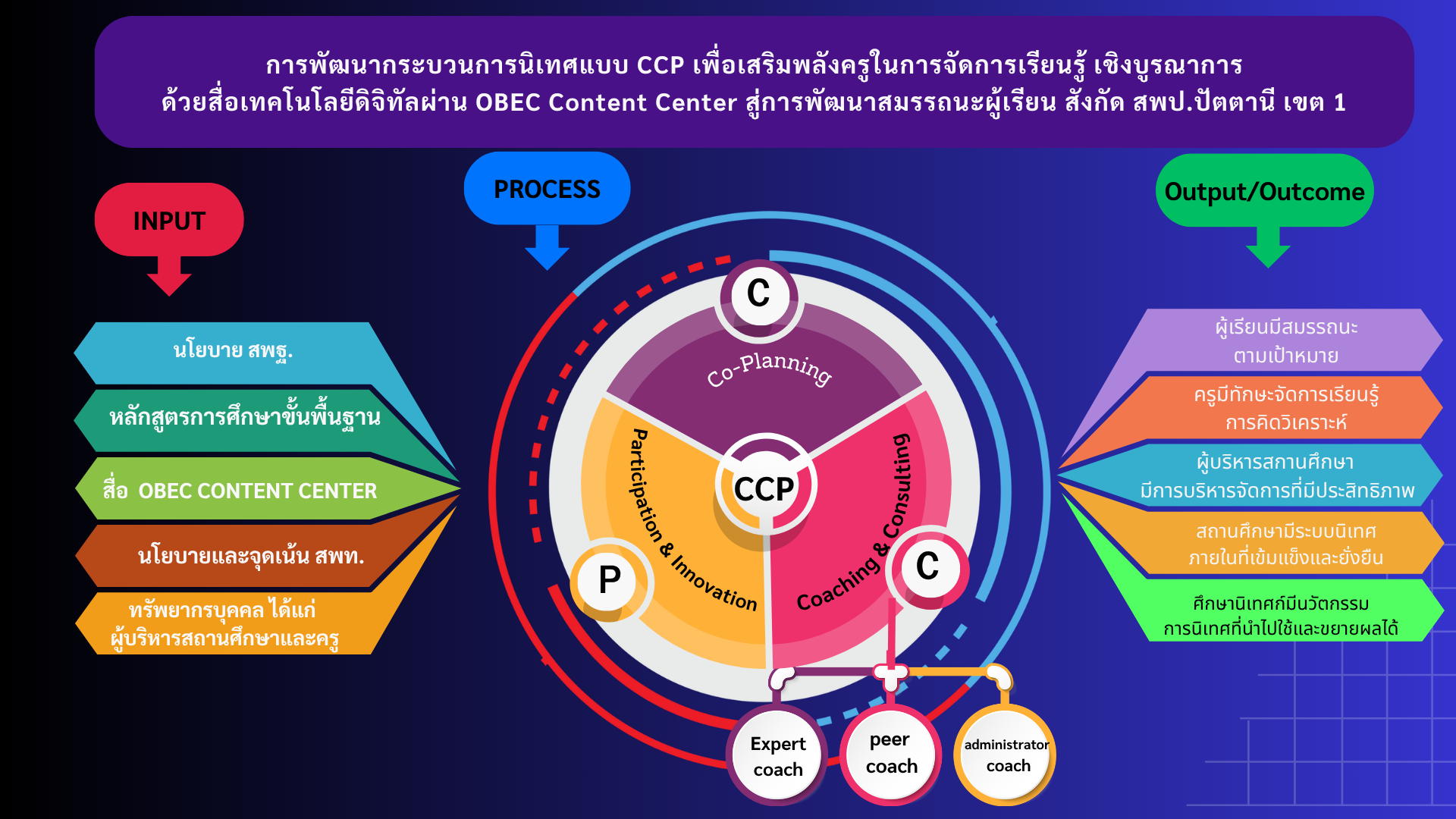 กระบวนการนิเทศแบบ CCP และกระบวนการพัฒนา PAORE PROCESS สพป.ปัตตานี เขต 1